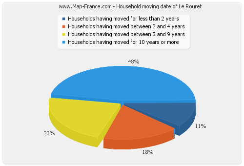 Household moving date of Le Rouret